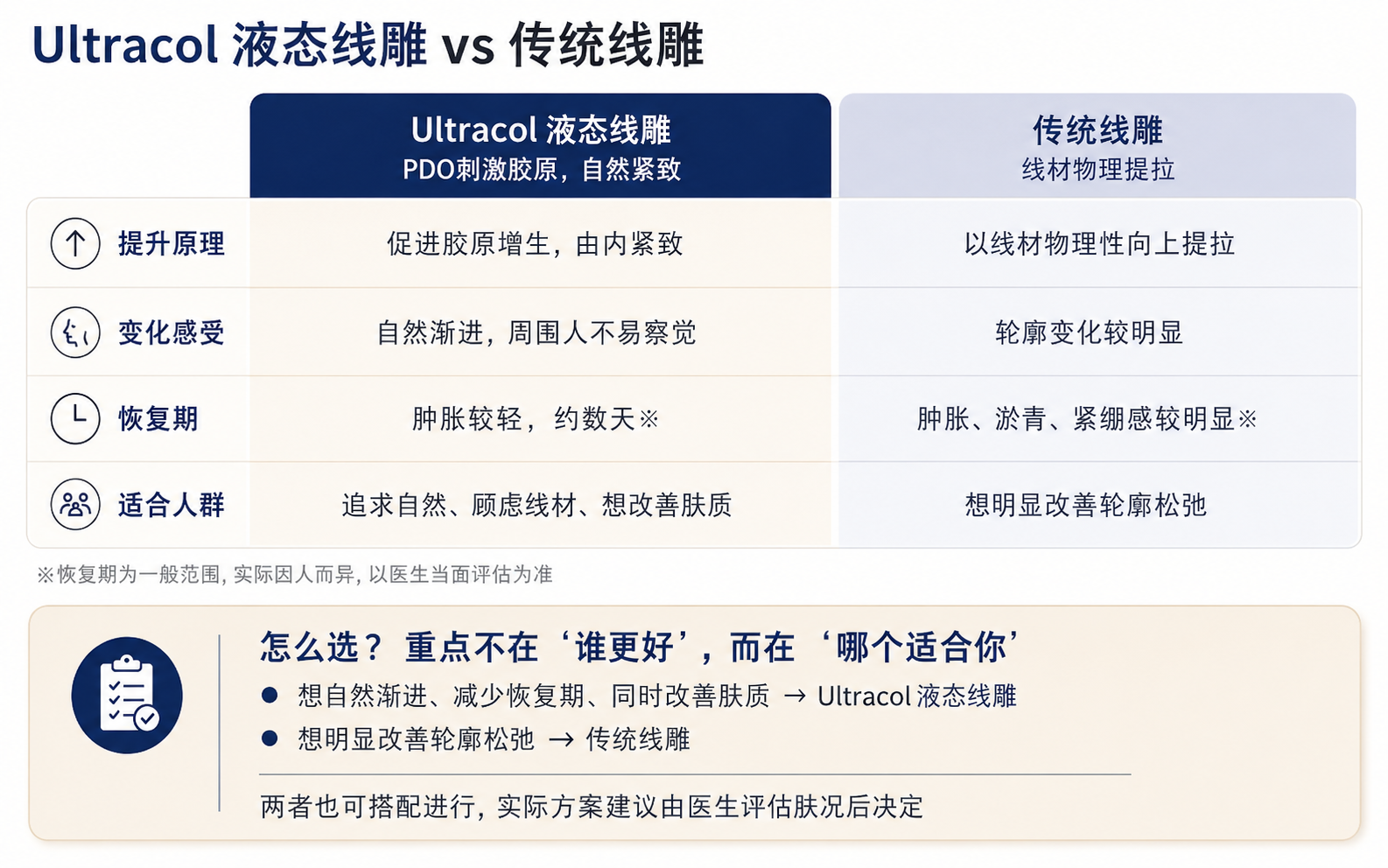 Ultracol液态线雕和传统线雕的区别