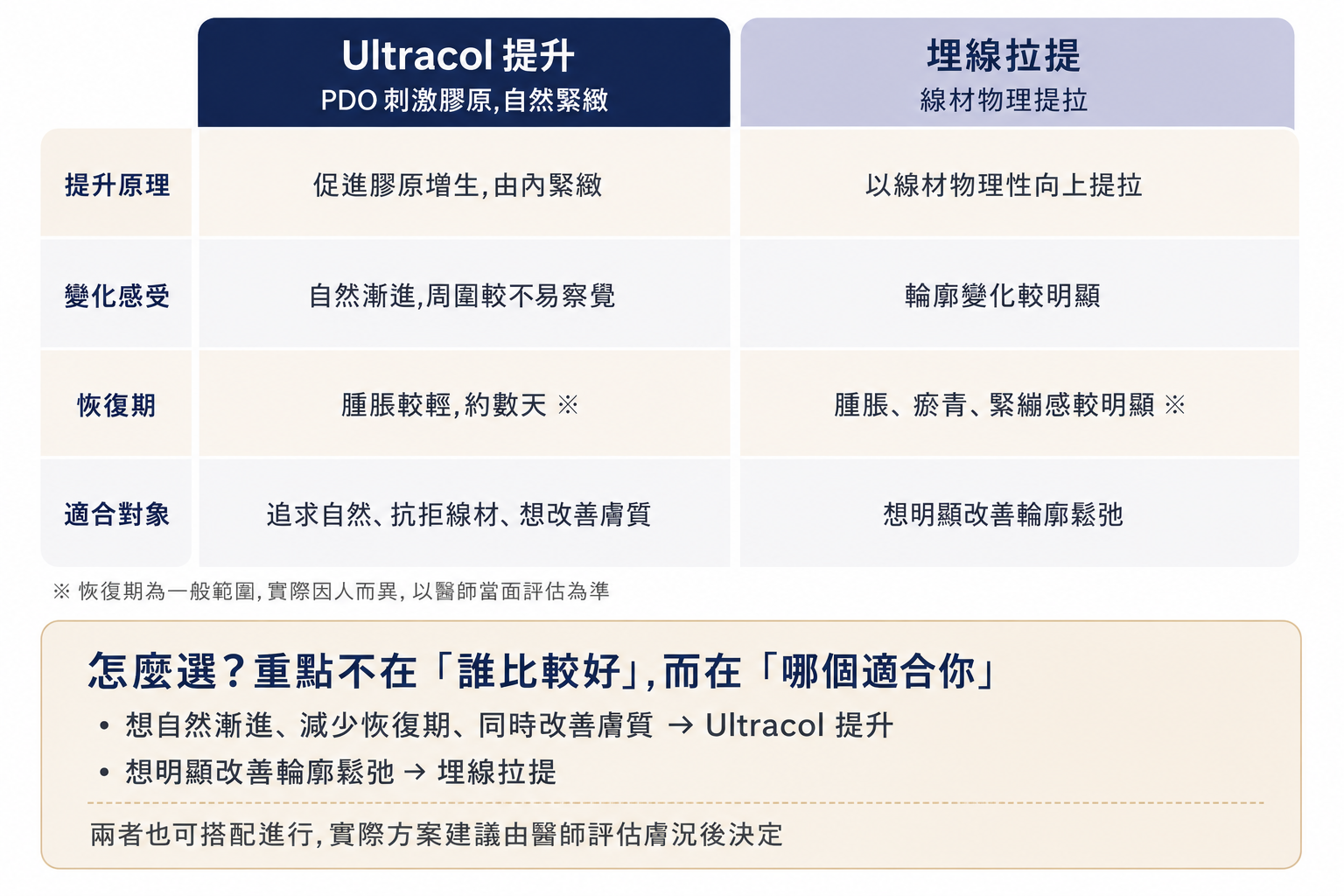 Ultracol 液態埋線 vs 埋線拉提