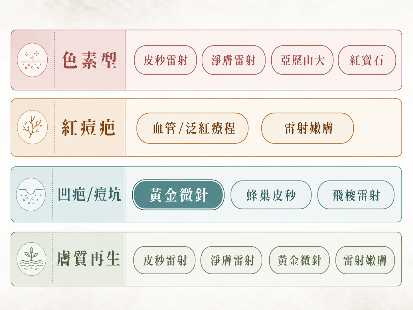 雷射類型