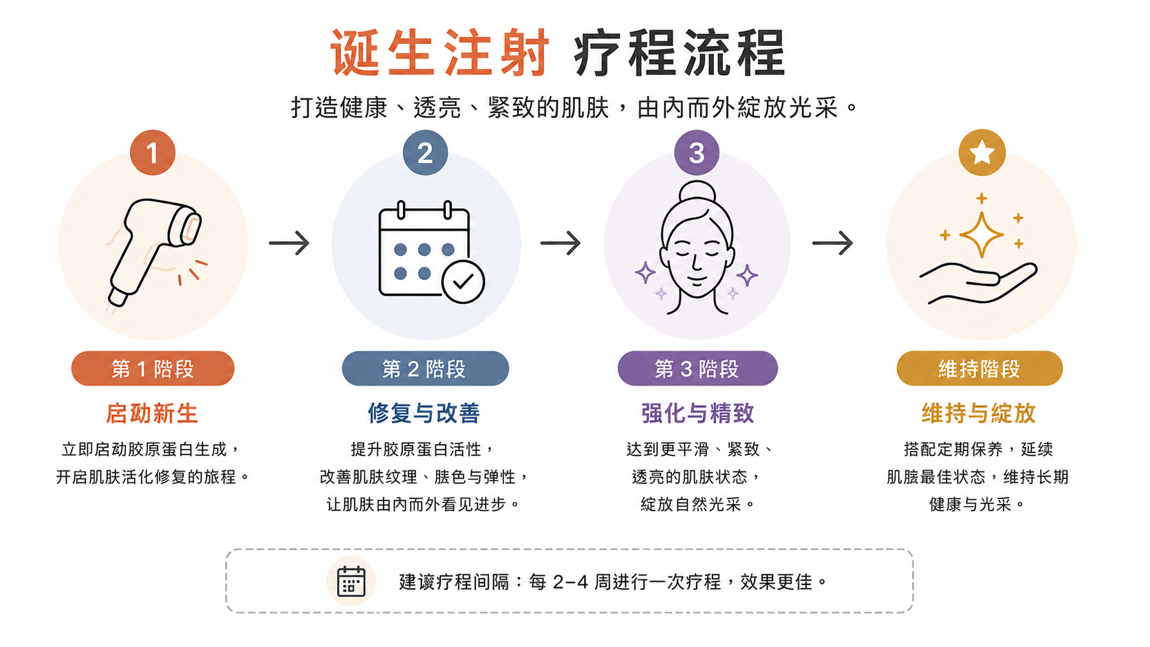 诞生注射需要做几次？