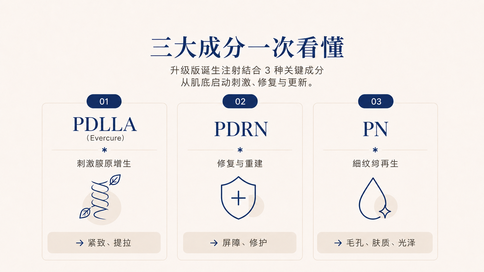 三大成分，不同的调理范围