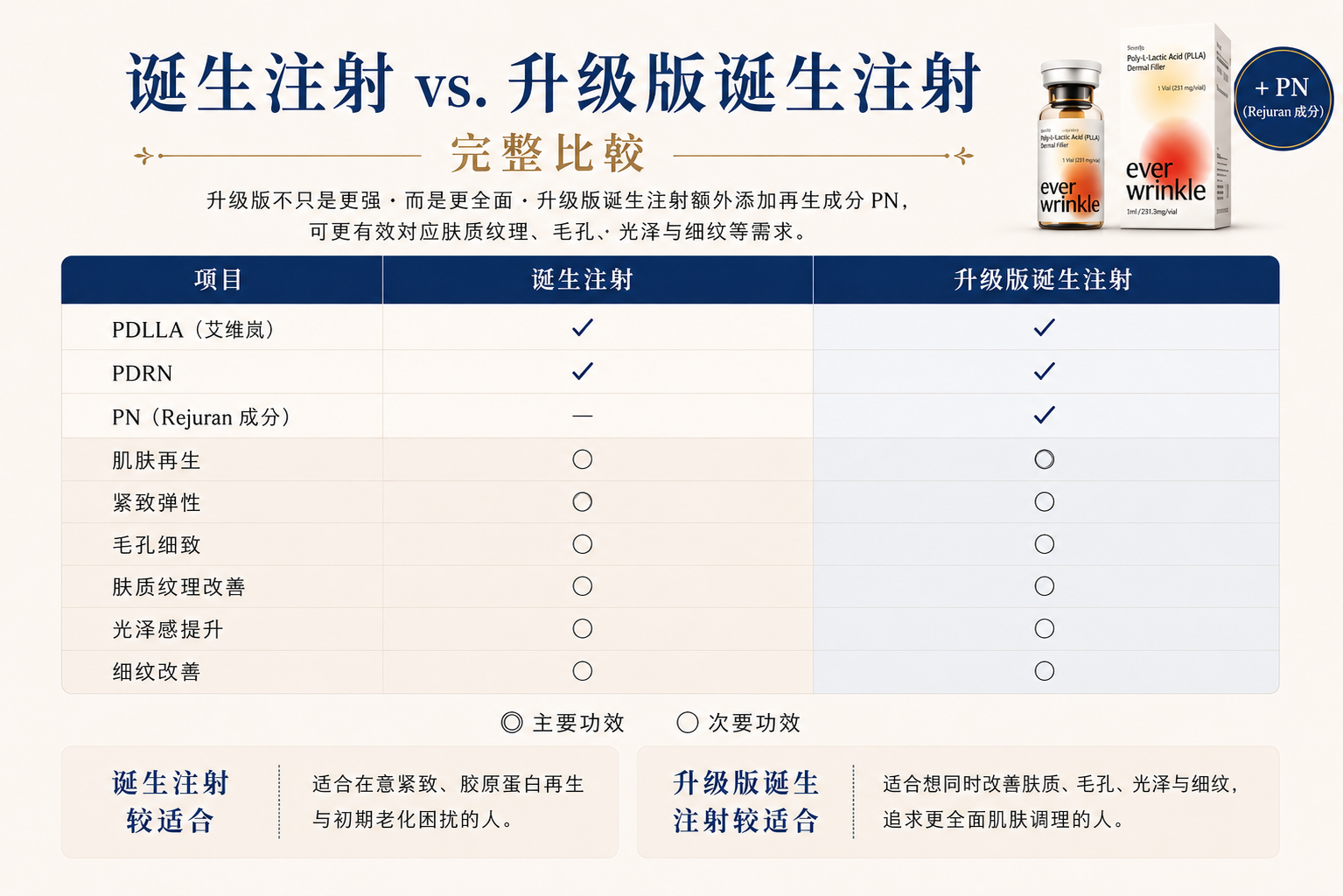 一般诞生注射 vs 升级版诞生注射