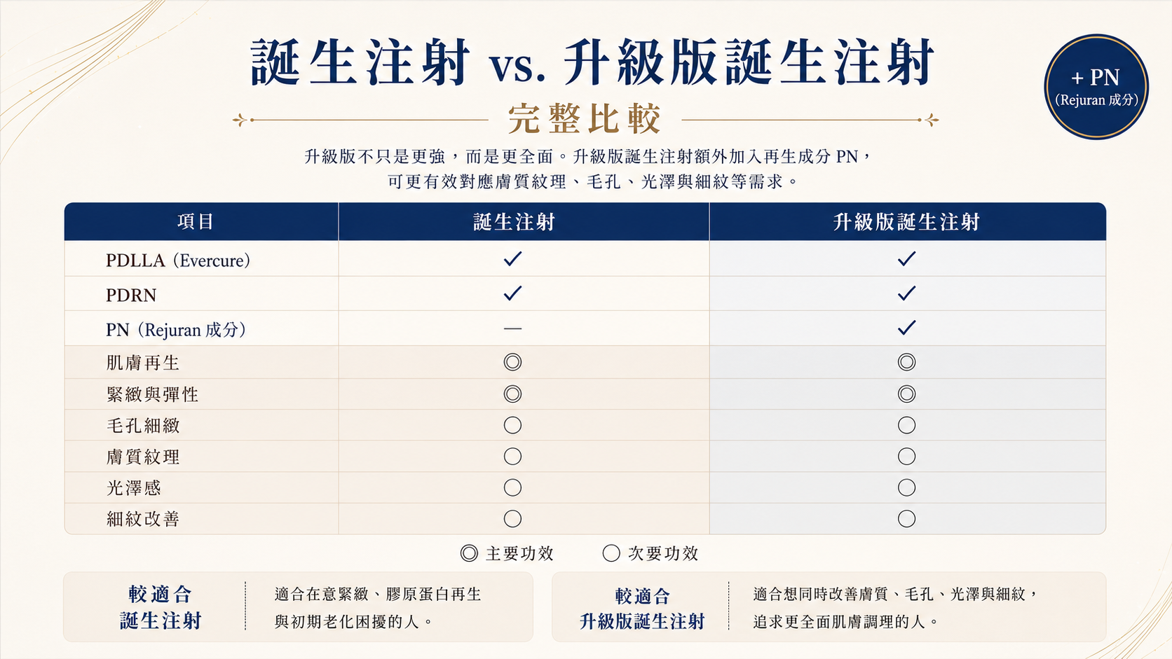 一般誕生注射 vs 升級版誕生注射