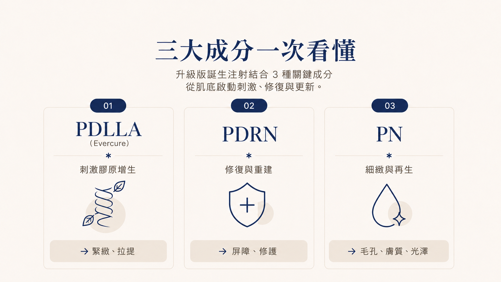 三大成分一次看懂
