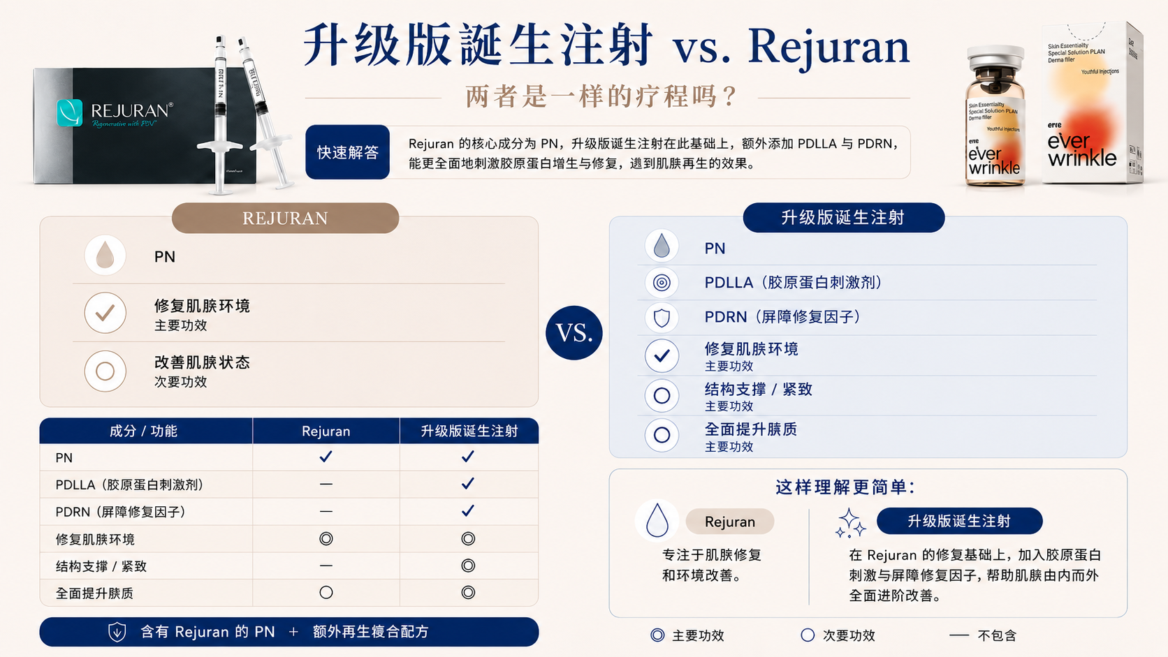 丽珠兰只有一种成分，而升级版诞生注射