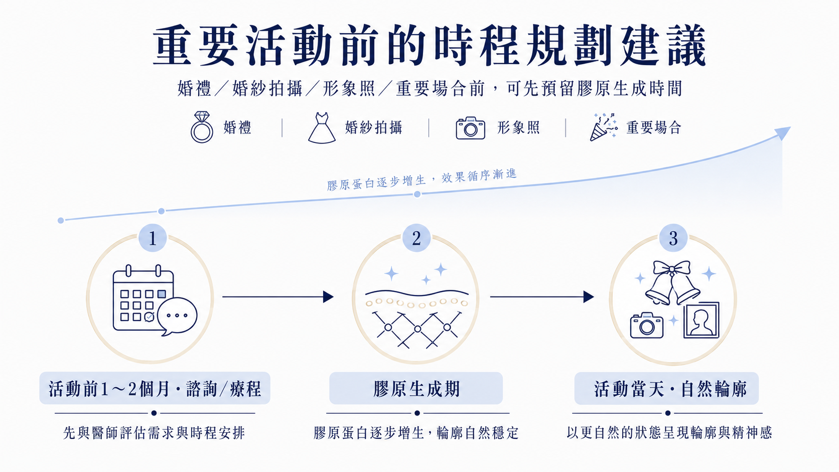 婚禮、拍攝、重要活動前可以做嗎?