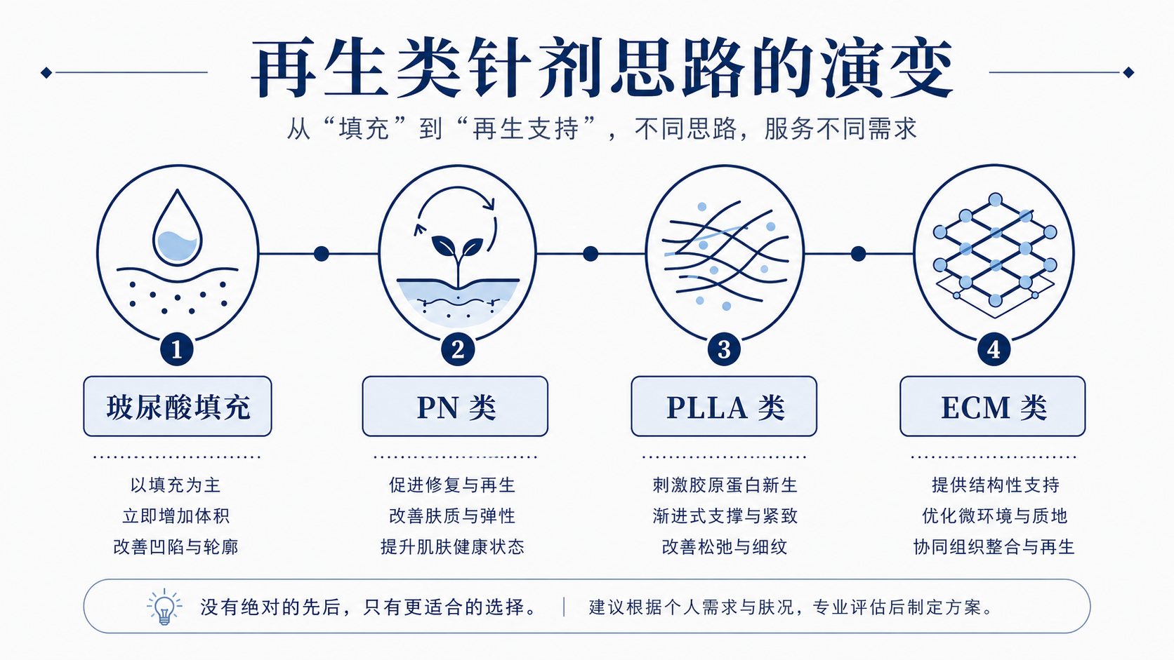 先理解两种思路:诱导生成 vs 直接补充