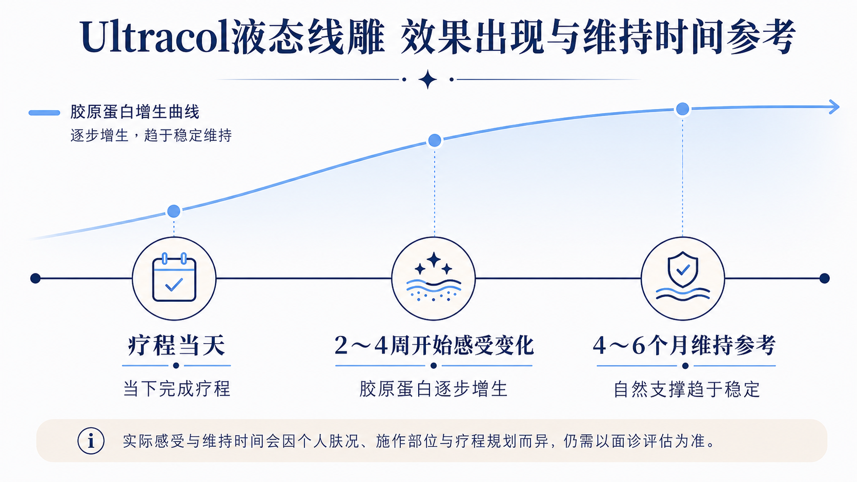 Ultracol液态线雕维持时间