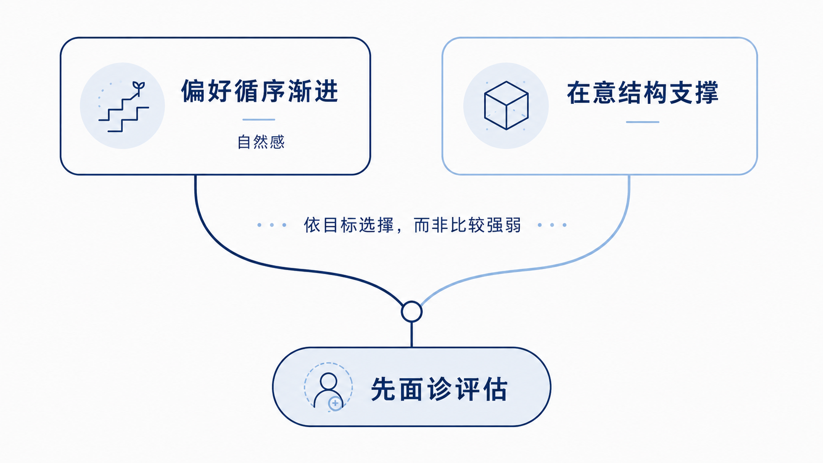 那我该怎么选?看"目标",而不是看"强弱"