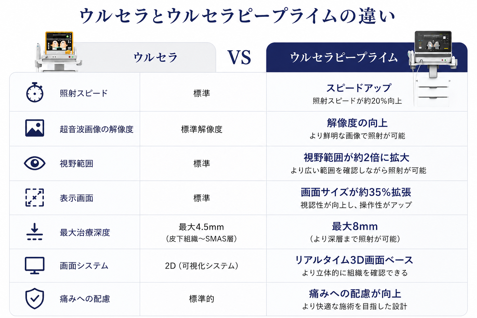 ウルセラとウルセラピープライムの違い表