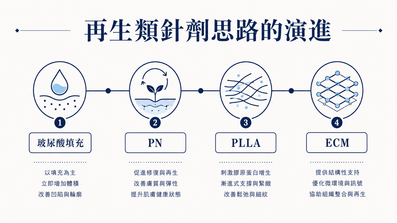 先理解兩種思路：誘導生成 vs 直接補充
