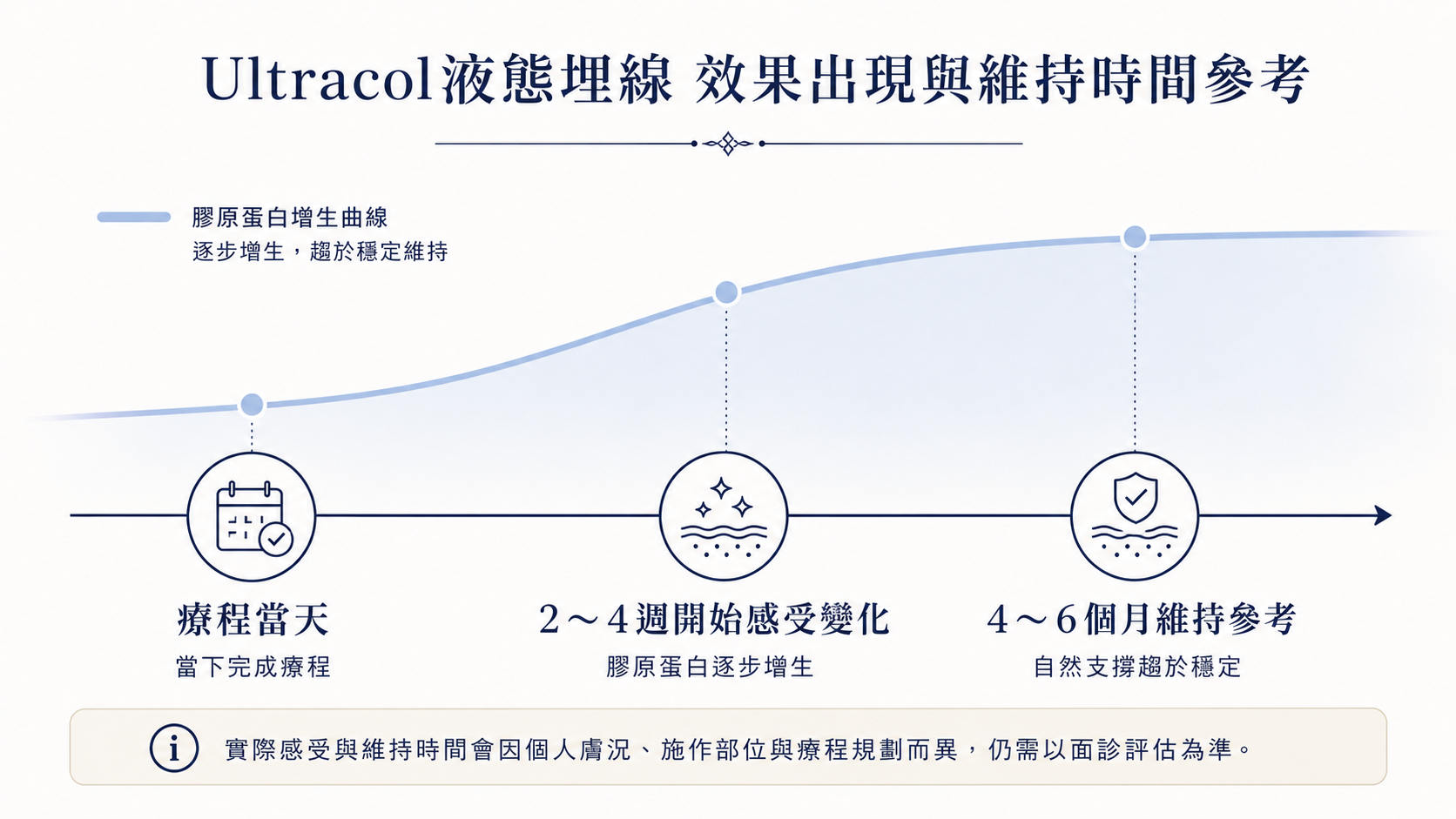 Ultracol液態埋線多久看得到效果？