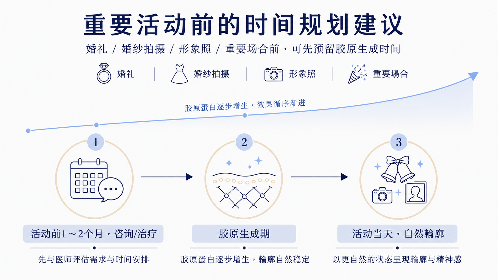 婚礼、拍摄、重要活动前可以做Ultracol液态线雕吗？