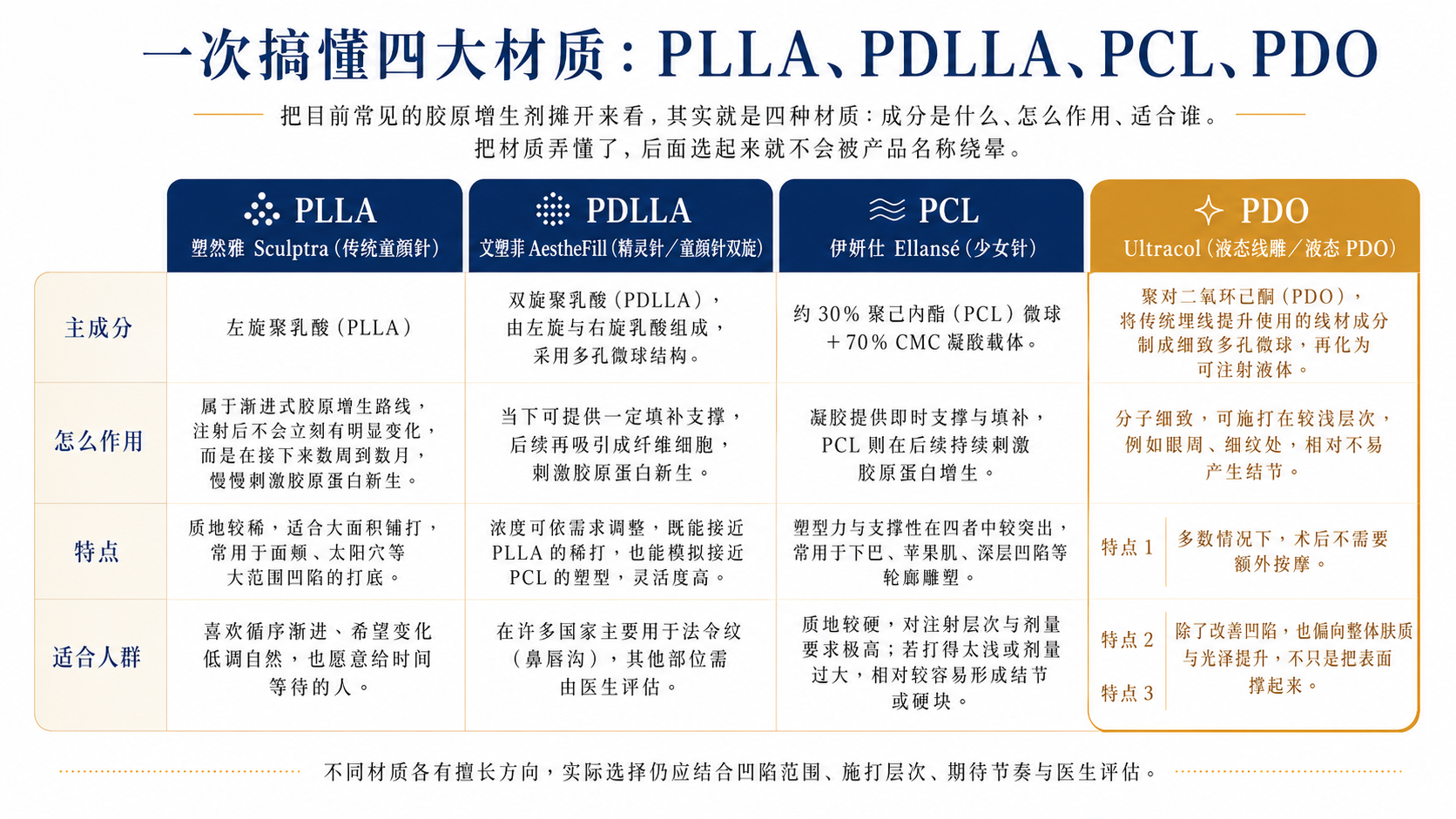 一次搞懂四大材质：PLLA、PDLLA、PCL、PDO