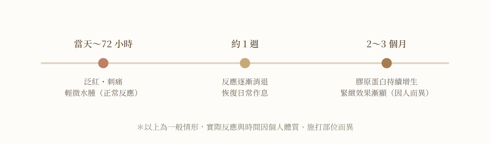 美國音波術後反應與效果顯現