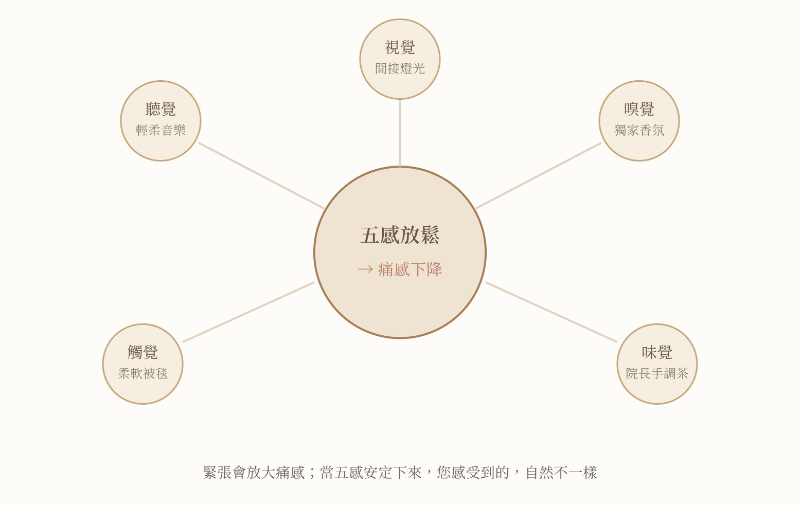 Relieve 從五感設計療程