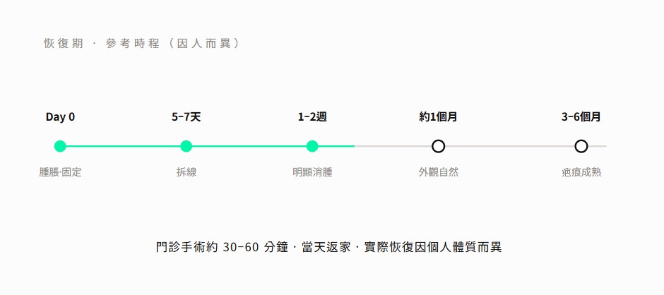 縮人中恢復期