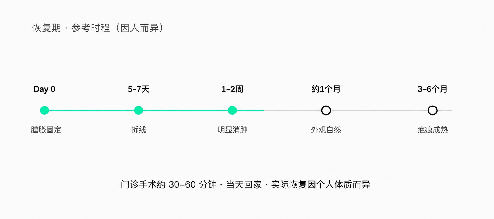 人中缩短术恢复期