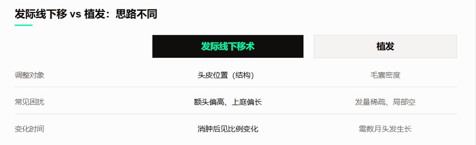 发际线下移与植发：思路有什么不同？
