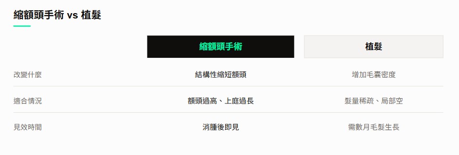 縮額頭手術 vs 植髮