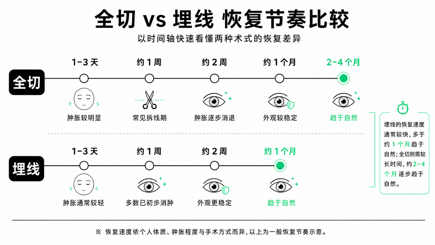恢复期:埋线/三点与全切的时程