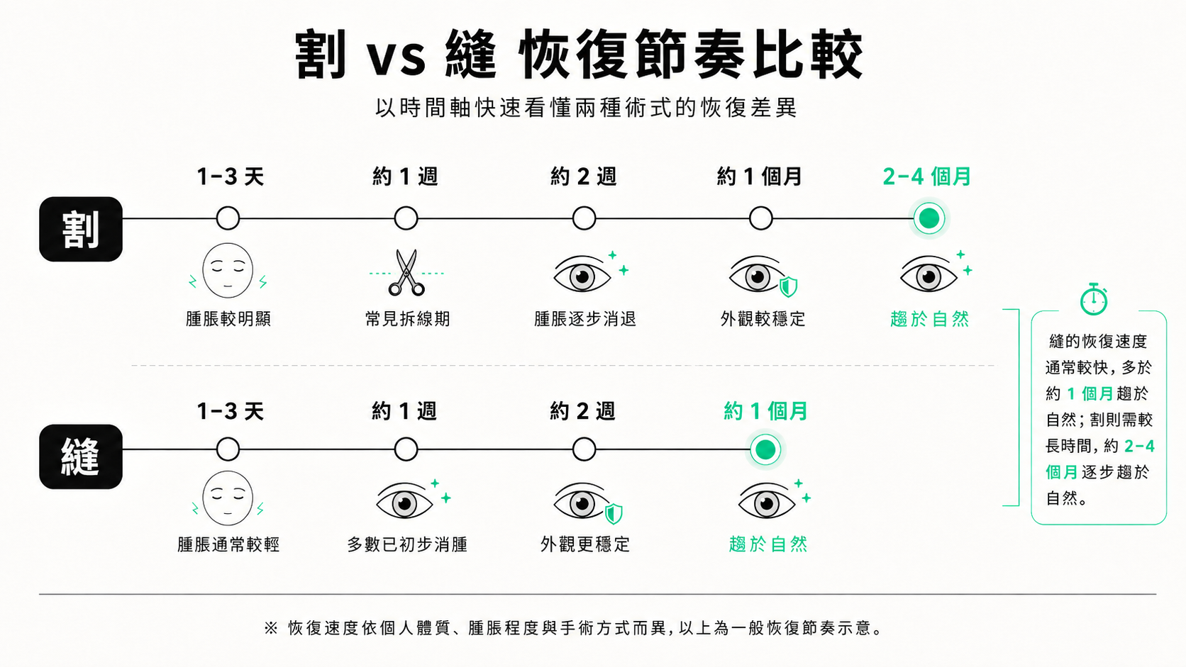 恢復期完整時程