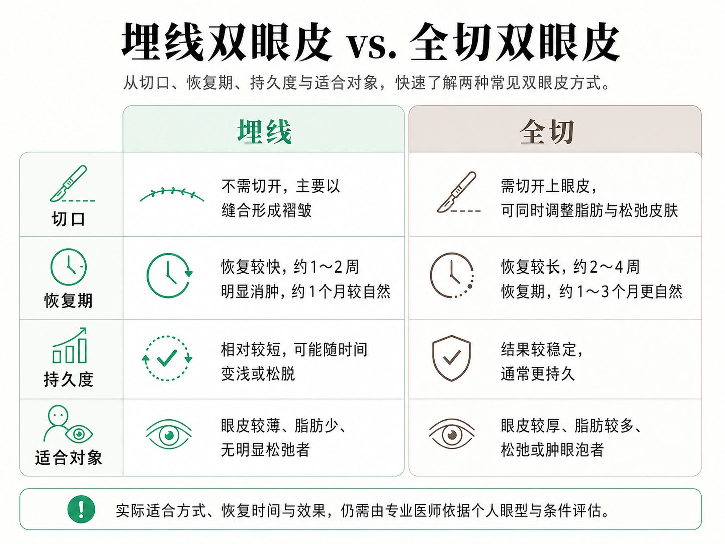 埋线 vs. 全切:真正的区别