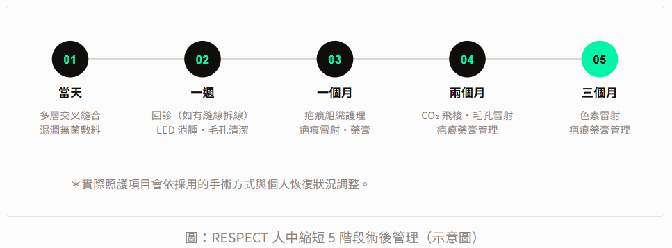 恢復期與術後照護