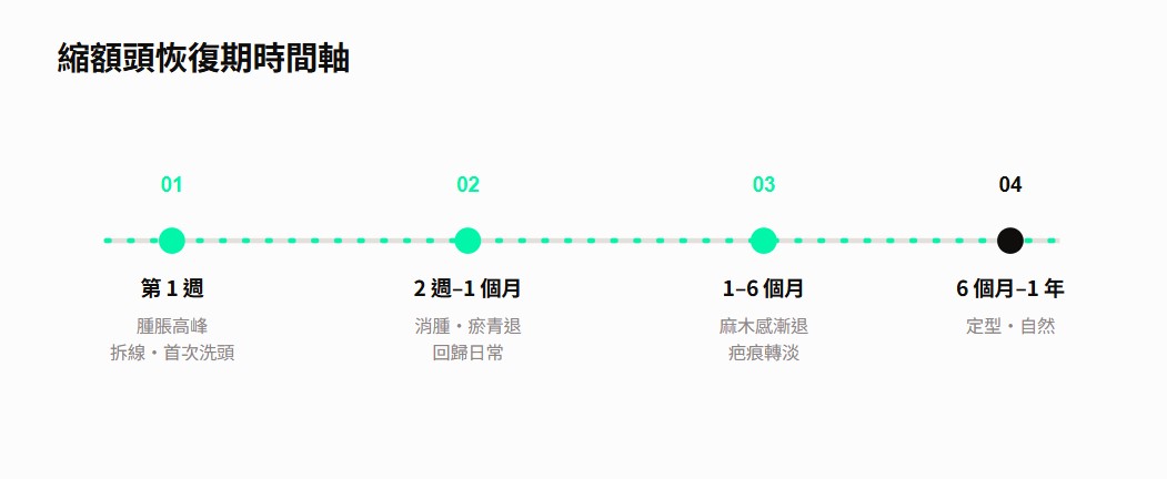 縮額頭恢復期時間軸