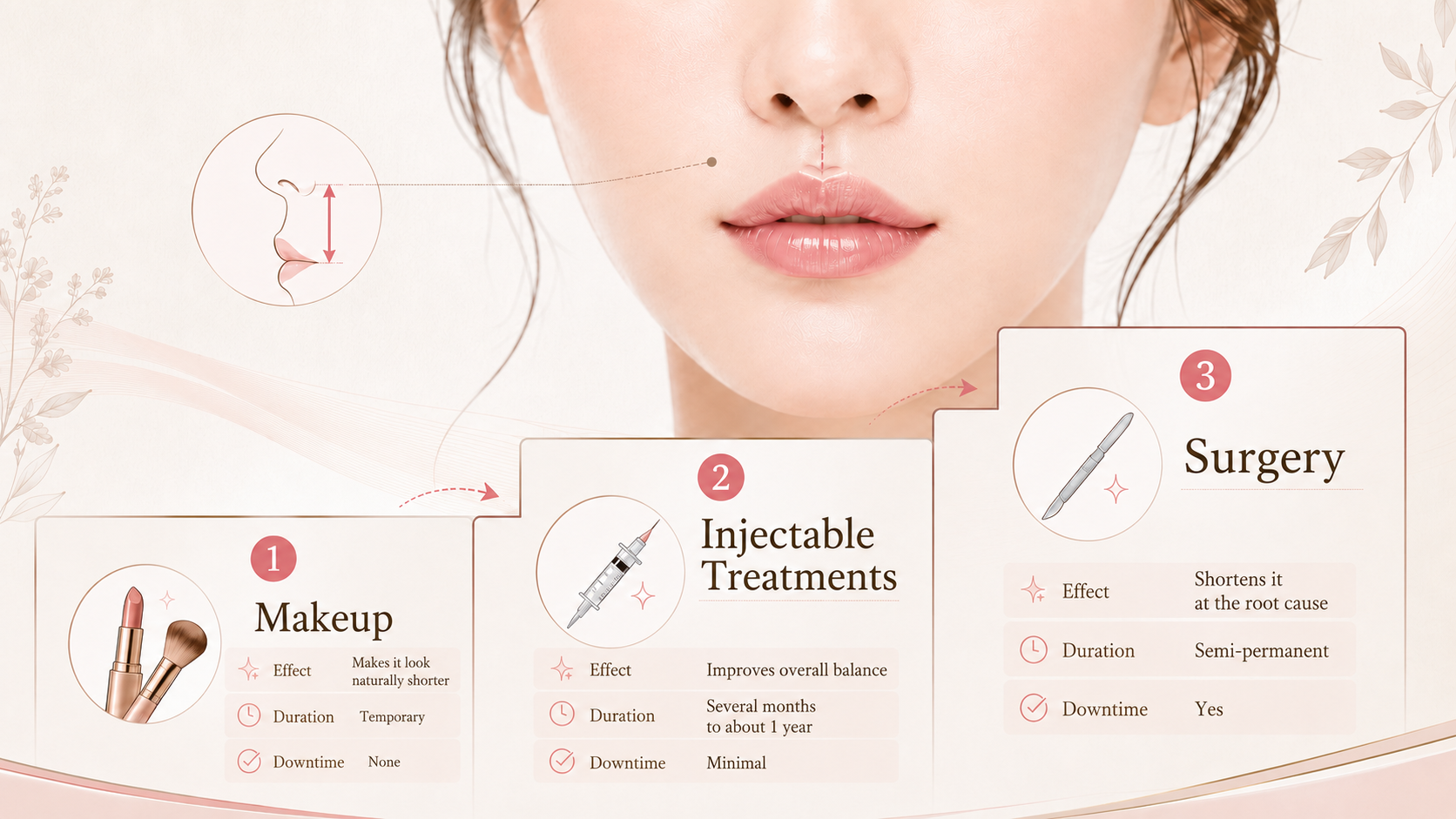 comparing makeup, injectables, and surgery as ways to make the philtrum look shorter