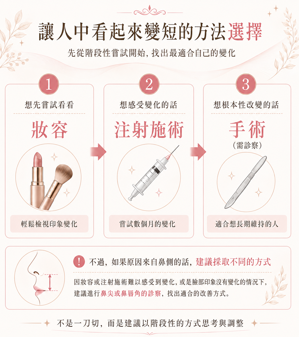怎麼選?循序漸進的思考方式