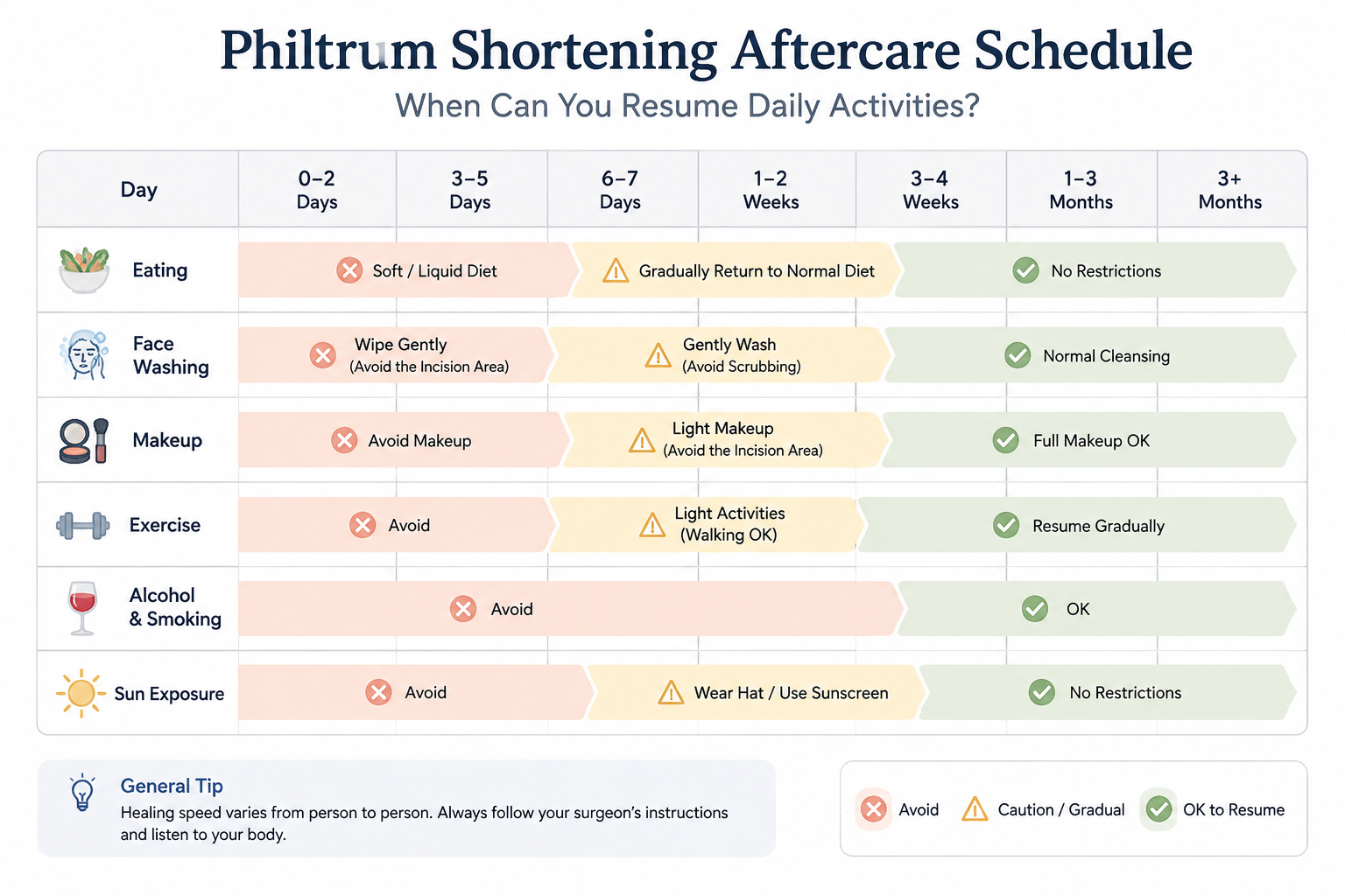 when to resume eating, face washing, and other daily activities after a lip lift