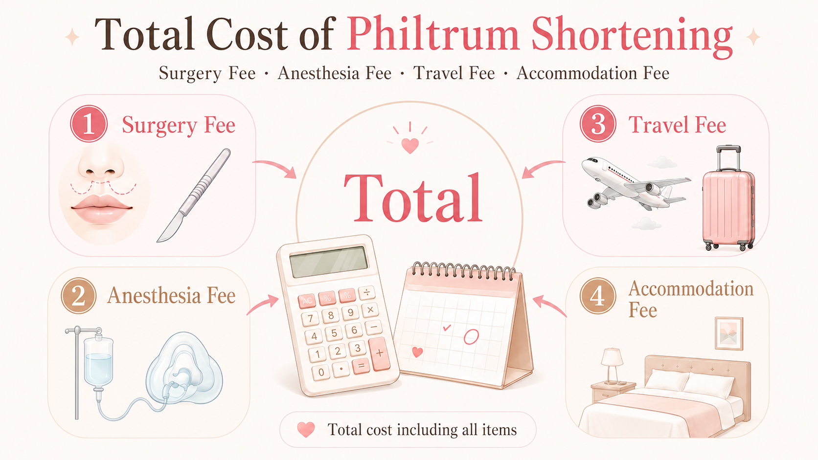 Illustration of the total cost breakdown for philtrum shortening surgery in Korea