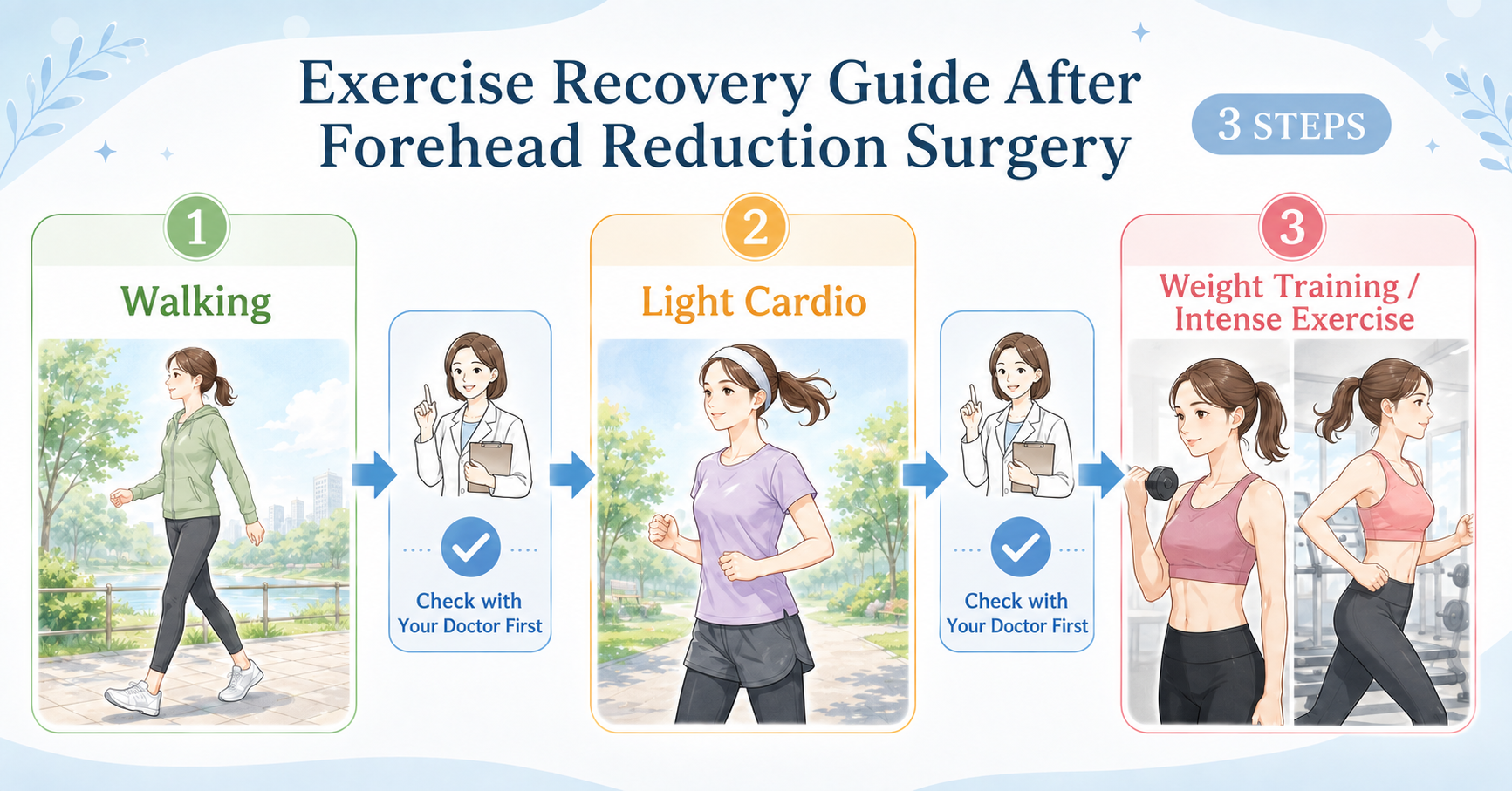 resuming exercise in stages after forehead reduction